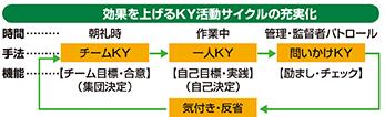 一人KY活動の進め方